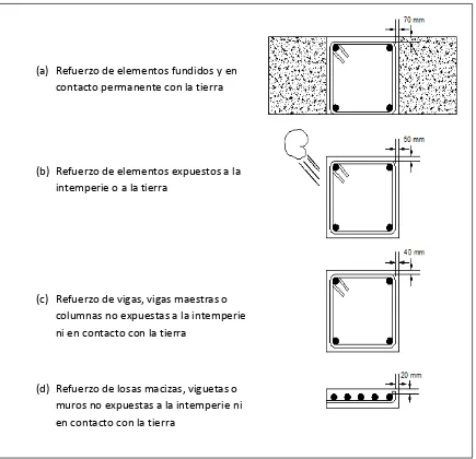 Figura 2.4.4_1. Recubrimiento de concreto mínimo Fuente: Código ACI 318S-08 