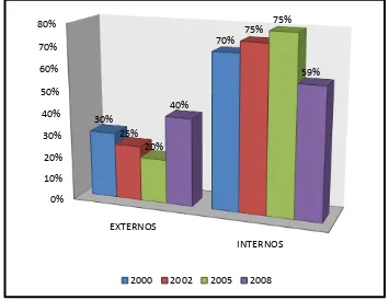 Tabla 1. 2 Porcentaje de Ataques internos y externos por año [2] [18].