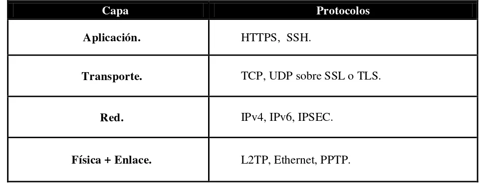 Tabla 1. 4 Seguridad en las capas de la pila de protocolos TCP/IP. 
