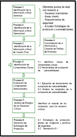 Figura 1. 8 Procesos de OCTAVE  [13].