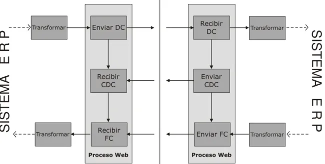 Figura 24. Orquestación de Servicios Web 42