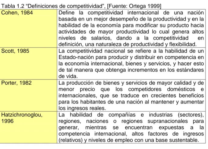 Tabla 1.2 “Definiciones de competitividad”, [Fuente: Ortega 1999] 