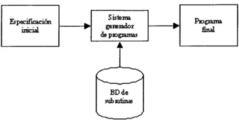 Figura 1.1: El sistema generador de programas integra la especificación inicial y utiliza la base de datos de subrutinas para crear el programa final.