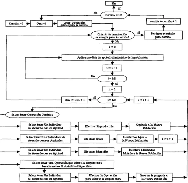 Figura 2.1: Algoritmo de la Programación Genética.