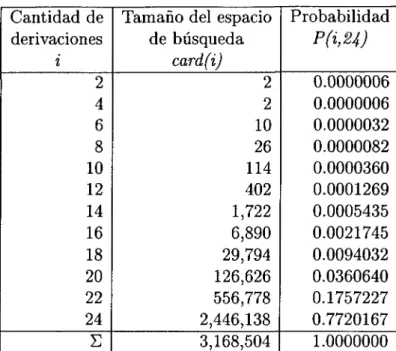 Tabla 3.1: Tamaño del espacio de búsqueda para cada derivación.