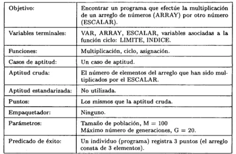 Tabla 4.1: Tableau para el problema de la multiplicación de un Vector x Escalar.
