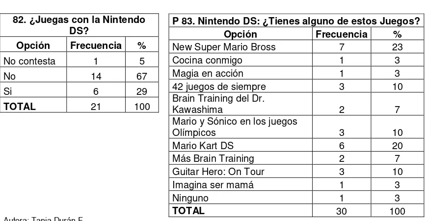 tabla correspondiente más de la mitad de los encuestados manifiesta jugar con 