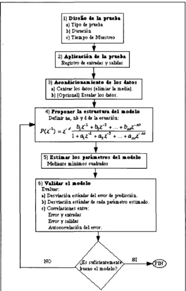 Figura 2.6 Proceso de identificación manual.