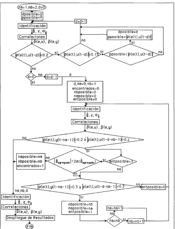Figura 3.8 Diagrama de flujo del algoritmo modificado.