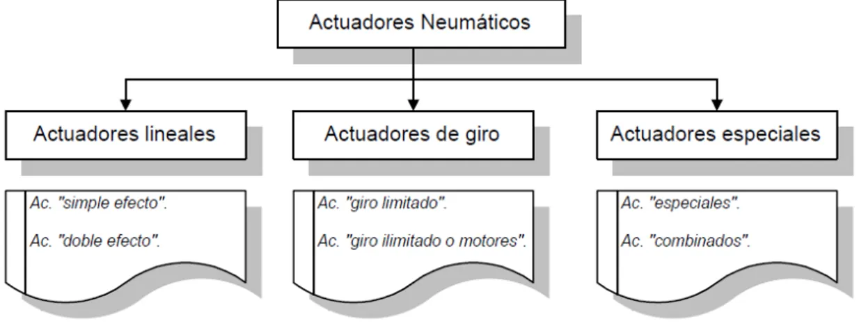 Fig. 2 Clasificacion generica de actuadores.