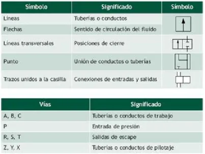 Fig. 12 Simbologia utilizada en valvulas neumaticas.