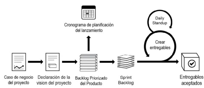 Ilustración 8. Flujo de Scrum para un Sprint. 