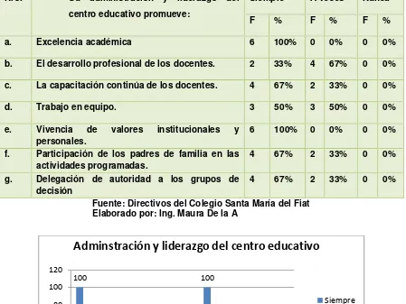 TABLA 10 ADMINISTRACIÓN Y LIDERAZGO  DEL CENTRO EDUCATIVO 
