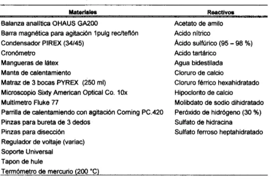 Tabla 3.1 Lista de materiales y reactivos