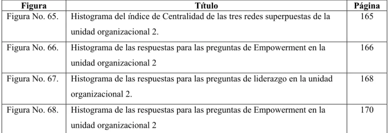 Figura Título Página Figura No. 65. Histograma del índice de Centralidad de las tres redes superpuestas de la