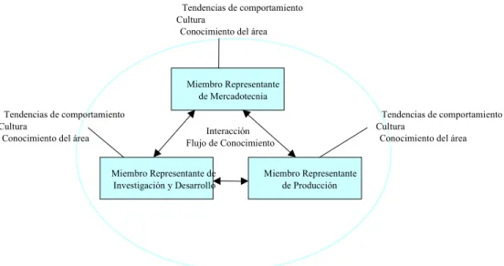 Figura No. 2. Ejemplo de conformación de un  equipo interfuncional para mejora de los procesos de innovación de productos