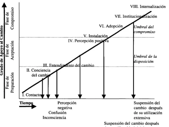 Figura 2.5. Etapas del compromiso del cambio.