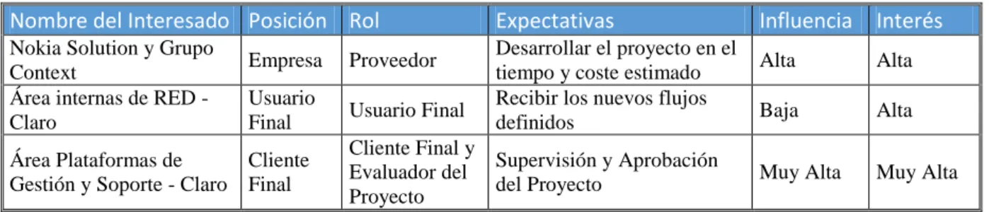 Tabla 2: Matriz de Stakeholders 