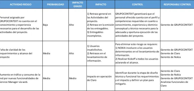 Tabla 3: Matriz de Riesgos 