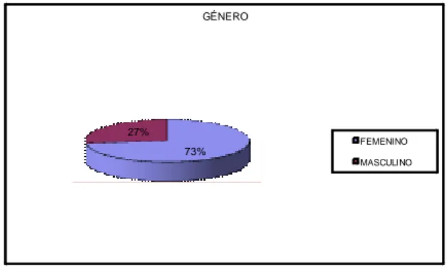 Figura 3. Distribución porcentual por género 