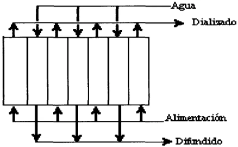 Figura 2.5 Diagrama de flujos en una batería típica de difusión-diálisis.