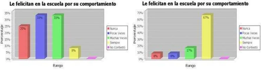 Tabla 53:  Le felicitan en la escuela por su comportamiento 