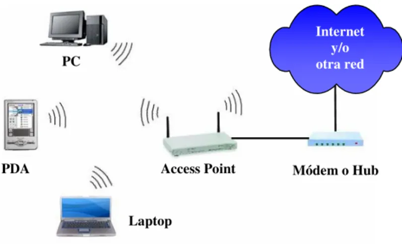 Figura 7. Componentes principales de una WLAN. 
