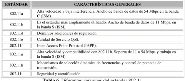 Tabla 6. Diferentes versiones del estándar 802.11 