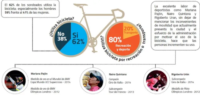 Ilustración 1. Uso de la bicicleta en Colombia 