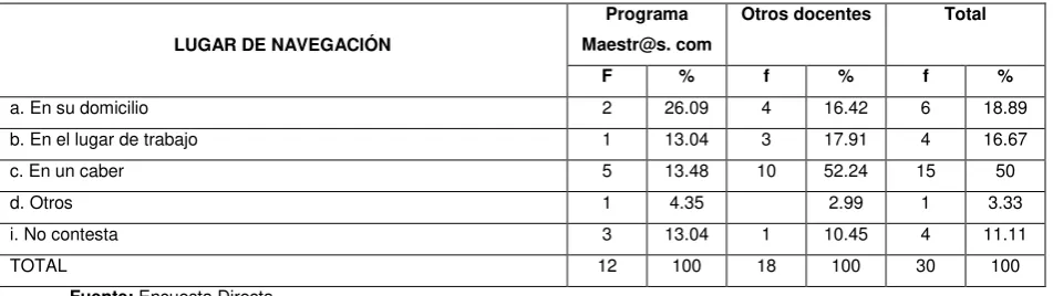 Tabla 13 ¿Dónde navega con mayor facilidad? 