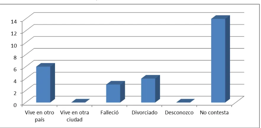 Tabla 5: Personas que ayudan o revisan los deberes 