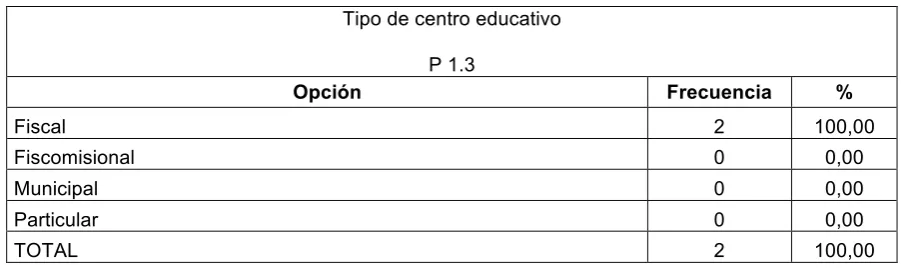 Tabla 10. Datos de área de las profesoras. 