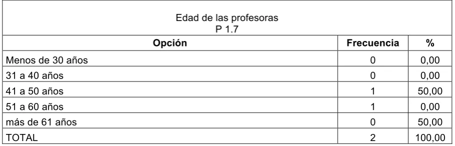 Tabla 11: Sexo de las profesoras. 
