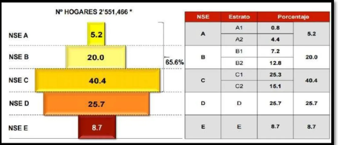 Figura 18: Distribución de Hogares según NSE 2015 – Lima Metropolitana  Fuente: (APEIM, 2015) 