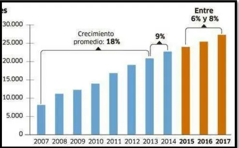 Figura 31: Análisis estadístico del mercado consumidor en los últimos años. 