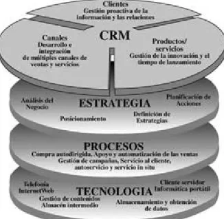 Figura 2.2  Elementos en la implementación de la estructura de CRM.