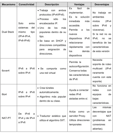 Tabla  7: Descripción de los mecanismos de Transición existentes 