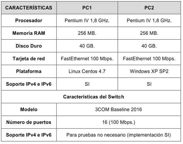 Tabla 8: Características de los equipos de la red de pruebas 