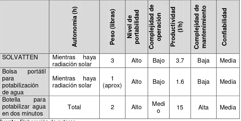 Tabla 1.1: Análisis comparativo de los equipos de potabilización emergente de agua, con    producción por lotes