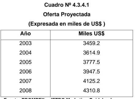 Cuadro Nº 4.3.4.1  Oferta Proyectada  (Expresada en miles de US$ ) 