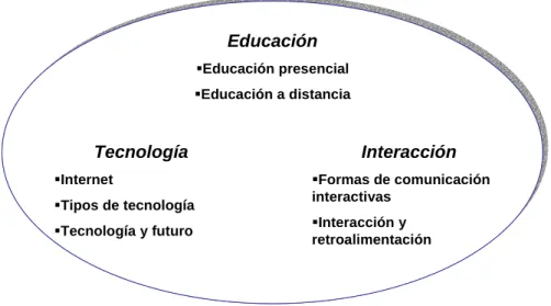 Figura 2.3  Pilares de la educación a distancia, Salinas (2000) 