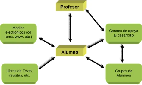 Figura 2.4  Esquema del nuevo proceso educativo a distancia, Caballero (2001) 