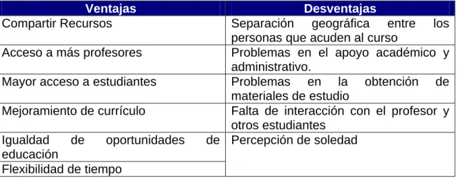 Tabla 2.2. Ventajas y desventajas de la educación a distancia, según Grimes,   citado en Salinas (2000) 