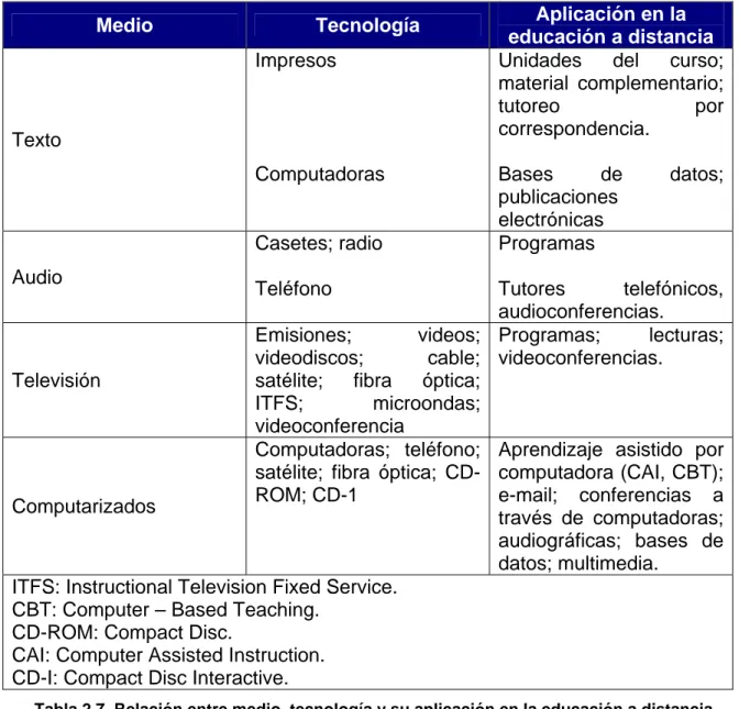 Tabla 2.7. Relación entre medio, tecnología y su aplicación en la educación a distancia