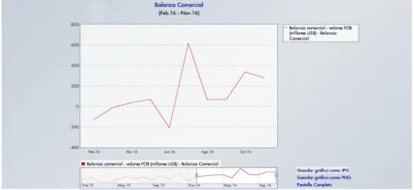Figura 4: Balanza Comercial (Febr. 2016- Nov. 2016) 