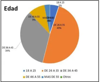 Figura 11: Edad 