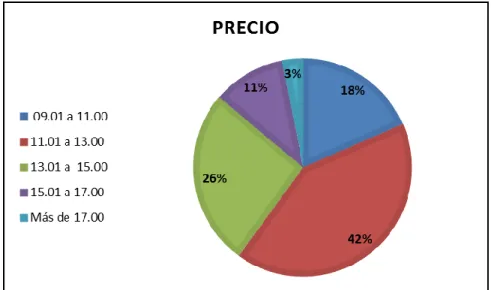 Figura 30: Precio preferido 