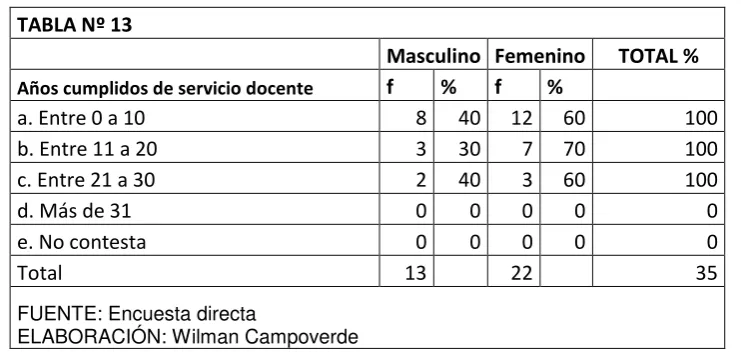 TABLA Nº 13 