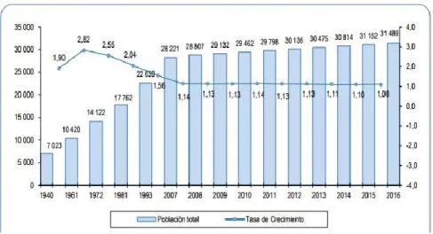 Figura 3. Crecimiento de Población (2012-2016) 