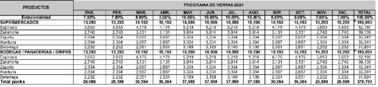 Tabla 46. Programa de Ventas 2021 